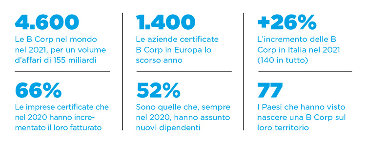 B-Corp-numeri-2021