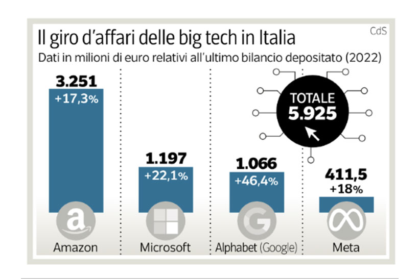 Big tech in Italia: business da 6 miliardi