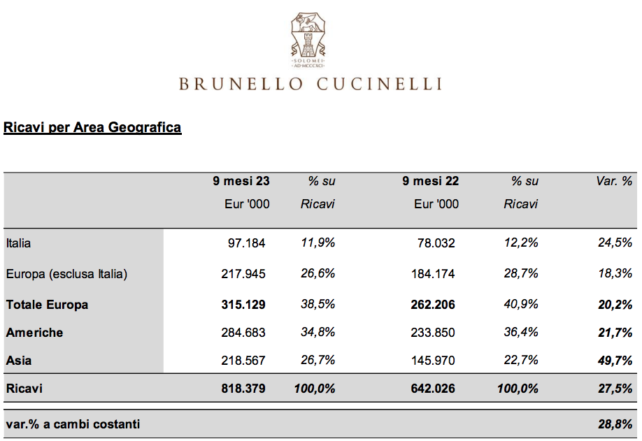 Brunello-Cucinelli-ricavi-nove-mesi-2023