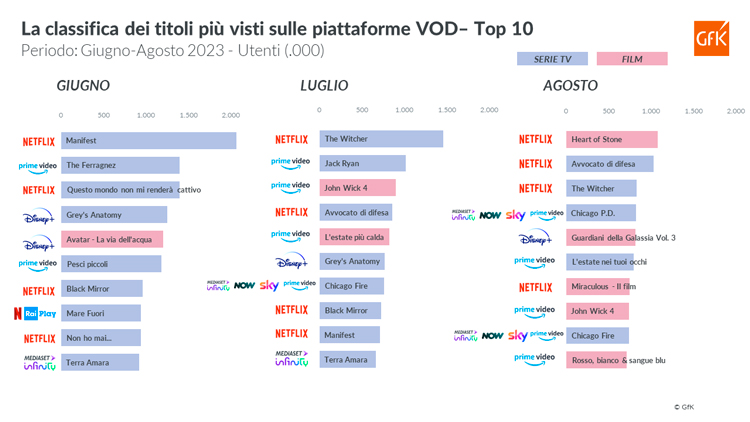 GfK-Vod-Tracker-Classifica-titoli-piu-visti-piattaforme