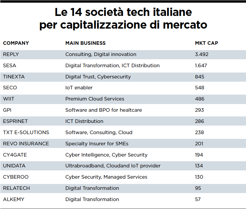 Società tech italiane Borsa