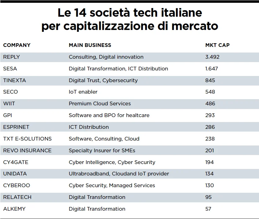 Società tech italiane Borsa