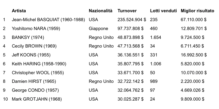 Top 10 degli artisti contemporanei per fatturato d’asta