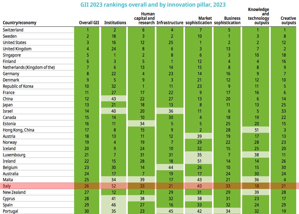 Global-Innovation-Index-2023