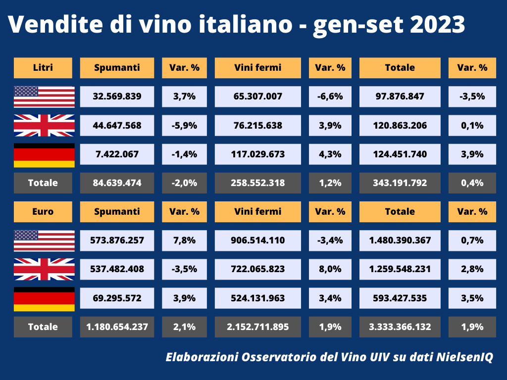 vino-italiano-Gdo-Usa-Uk-Ger-sett2023